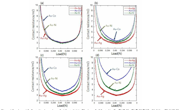 Au-10.2wt.% Ag, Au-0.15wt.%Ni 및 Au-0.09wt.% Co합금의 접촉저항에 미치는 열처리의 영향