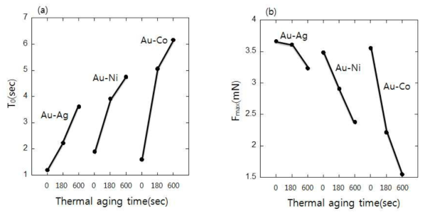 Au-10.2wt.% Ag, Au-0.15wt.%Ni 및 Au-0.09wt.% Co합금의 솔더젖음성 비교
