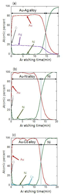 (a) Au-10.2wt.% Ag, (b) Au-0.15wt.%Ni and (c) Au-0.09wt.% Co 합금의 XPS에 의한 깊이방향으로의 성분분석