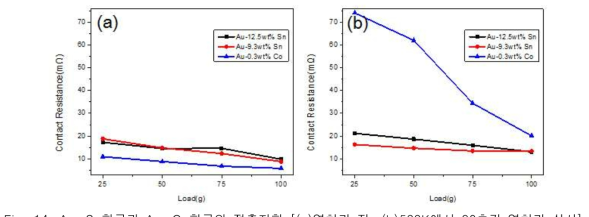 Au-Su합금과 Au-Co합금의 접촉저항