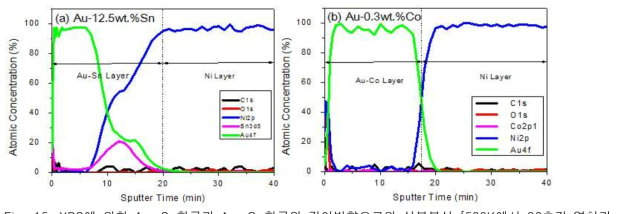 XPS에 의한 Au-Su합금과 Au-Co합금의 깊이방향으로의 성분분석