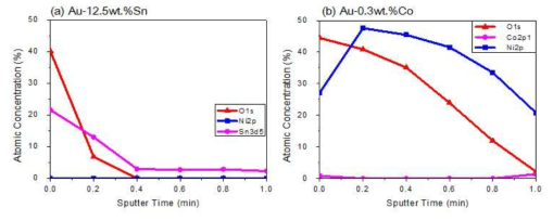 XPS에 의한 Au-Su합금과 Au-Co합금 도금층 표면의 성분분석