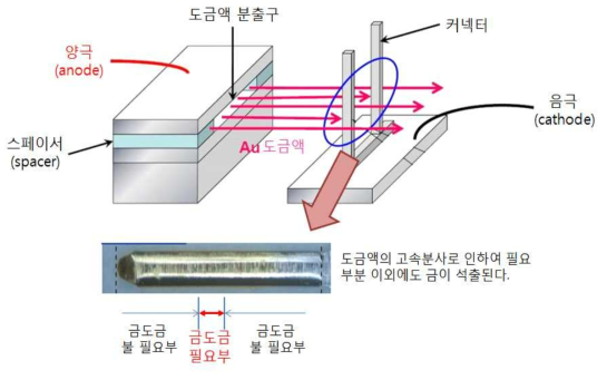 jet 분사방식에 의한 부분 금도금 장치