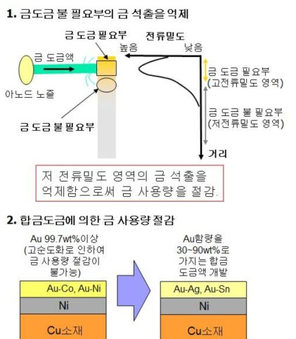 전자부품용 커넥터의 금사용량 절감 방법