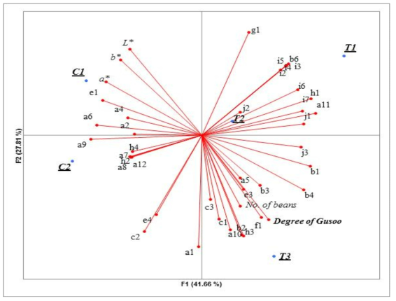 Principal Component Analysis biplot defined by the loadings for the first 2 components