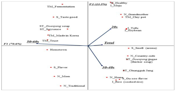 Simple Correspondence analysis of the most frequently elicited words for all consumers (N=340), consumers in their 20s (N=216), consumers in their 30-40s (N=89), and consumers in their 50-60s (N=34).