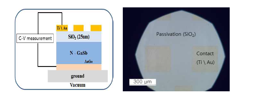 MOS 캐패시터 구조의 C-V 측정 circuit(좌) 및 오믹 컨택 microscope (우)