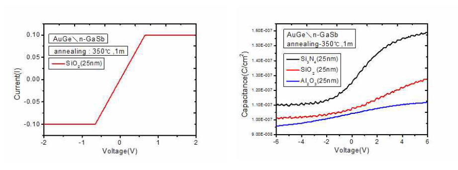 MOS 캐패시터 구조의 오믹 컨택 측정(좌)과 C-V 측정 결과(우)