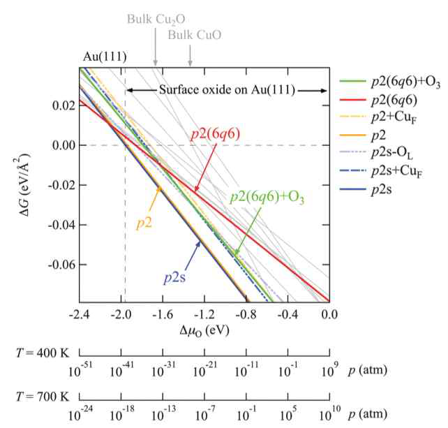 Cu2O/Au(111) 표면 모델들의 제1원리 원자단위 열역학 모델.