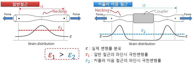 일반철근과 커플러 이음 철근의 변형률 분포 비교