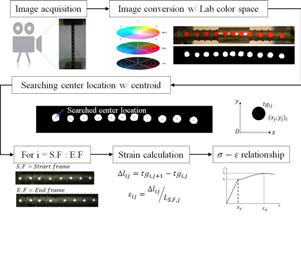 이미지프로세싱을이용한변형률계측시스템의알고리즘