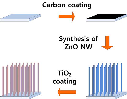 ZnO-TiO2 코어-쉘 나노와이어의 제조순서