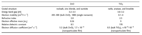 ZnO와 TiO2 의 물리적 특성