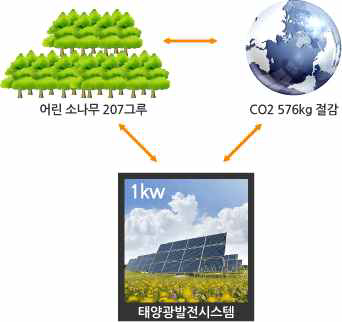 태양광 발전시스템의 효과