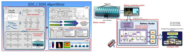 전기적 등가회로 모델과 thermal network 모델을 결합한 배터리 관리 시스템
