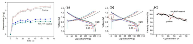 잔류리튬의 불화를 통한 가스 발생량 저감 효과(좌), 처리 전후의 충방전 특성(중) 및 cycle 수명의 비교(우) 결과