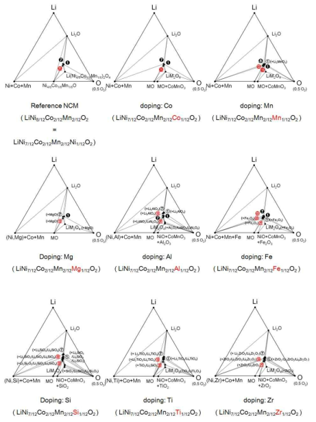 Ni-rich계 양극 활물질에 도입된 불순물 원소 별 도핑 가능성 및 이차상 형성 여부에 대한 상평형도의 시뮬레이션 결과