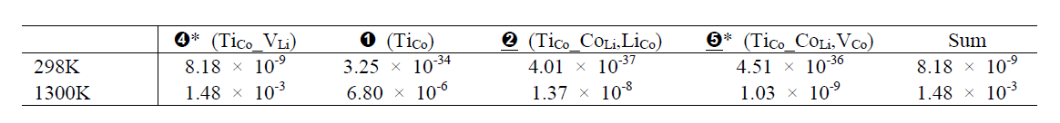 Ti의 도핑 형태(결함 생성)별 평형 농도 및 그로부터 계산된 도핑 limit