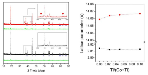 (좌) Ti 가 첨가된 LCO 및 첨가되지 않은 LCO의 XRD 및 리트벨트 분석 결과. (우) Ti 첨가량에 따른 LCO 결정의 격자 상수 정산 결과