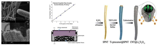 국내외 연구동향: Carbon fiber의 3D architecture를 통한 급속충전 연구