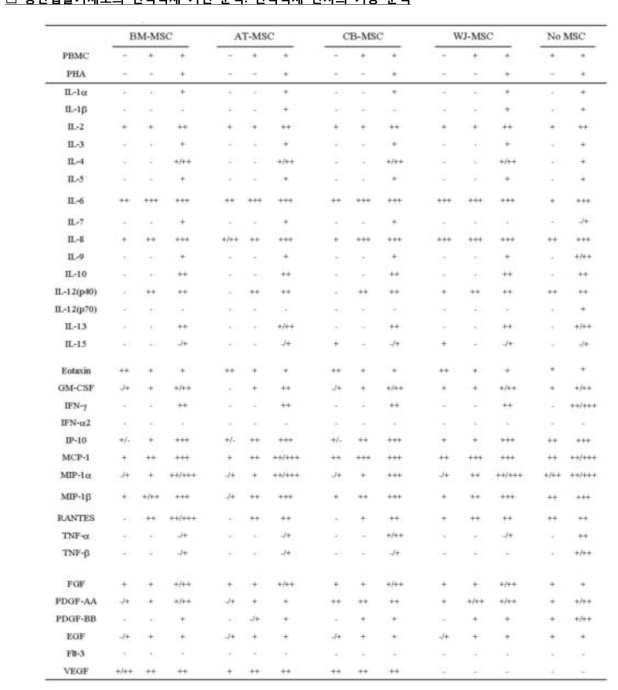 증식하는 T-세포와 중간엽줄기세포를 동시 배양한 배양액에서 분비인자 분석