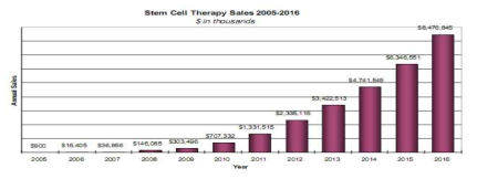 미국 내 2005-2016 줄기세포 시장 동향-NIH 제공