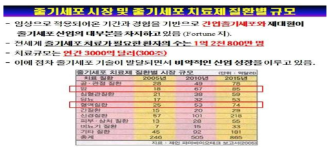 줄기세포 치료제의 질환별 시장 규모