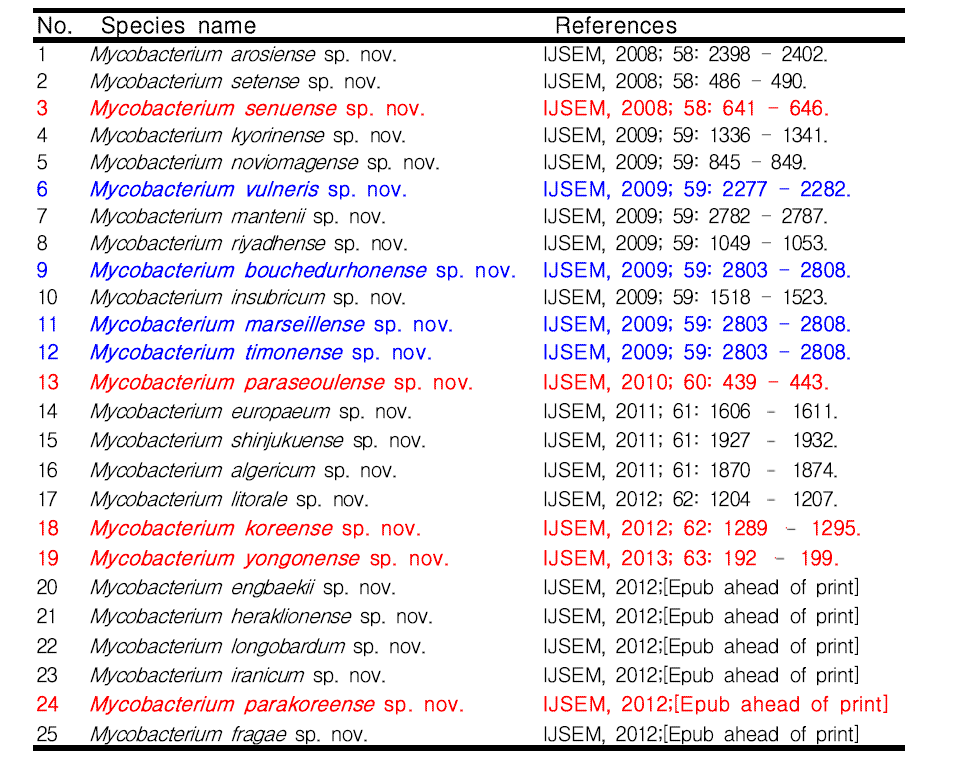 2008-2013년 IJSEM에 발표된 인체 유래 신종 미코박테리움속 균주