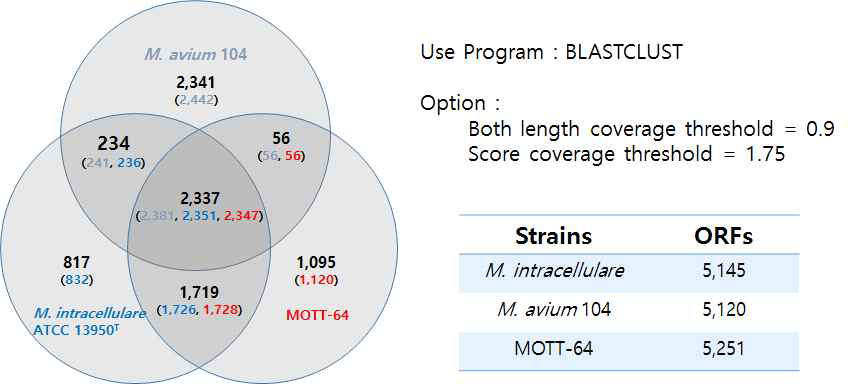 MOTT-64, M. intracellulare ATCC 13950T 및 M. avium 104의 전체 유전체 염기서열을 사용하여 공유하거 나 특이적인 ORFs를 비교한 벤다이어그램.