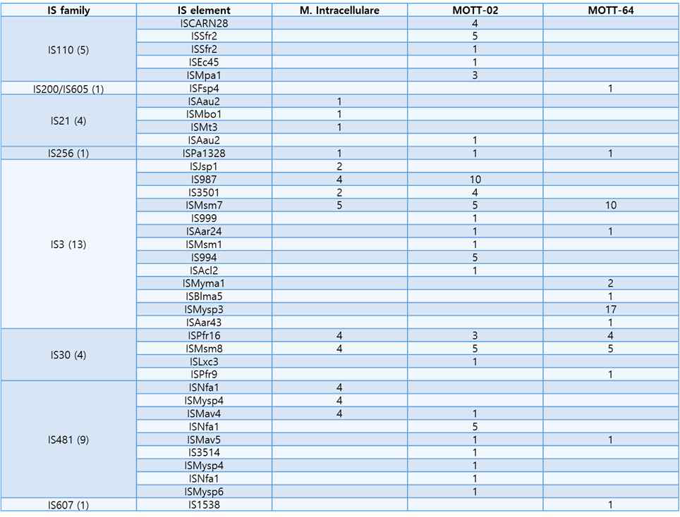 MOTT-64 유전체 내에서 동정된 IS-element와 M. intracellulare ATCC 13950T 및 MOTT-02에 서 동정된 IS-element를 비교한 테이블