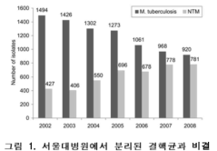 서울대병원에서 분리된 결핵균과 비결 핵 미코박테리아균 건수 (2002-2008)