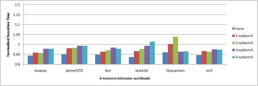 메모리 간섭에 따른 성능저하를 완화하기 위한 스케줄러 위, 6개의 인스턴스의 메모리 중심 워크로드와 CPU 중심 태스크, sysbench를 함께 돌린 상황에서 워크로드의 정규화된 실행시간