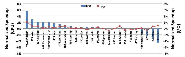 SPEC CPU 2006 + Sysbench 워크로드에서 bank partition에 의한 성능 변화