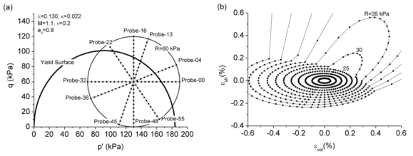 Yield surface에 도달하는 거리에 따라 변형률응답곡선(SRE)의 형상 변화가 달라짐.