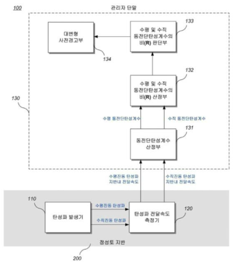 점성토지반의 대변형 사전감지 알고리즘