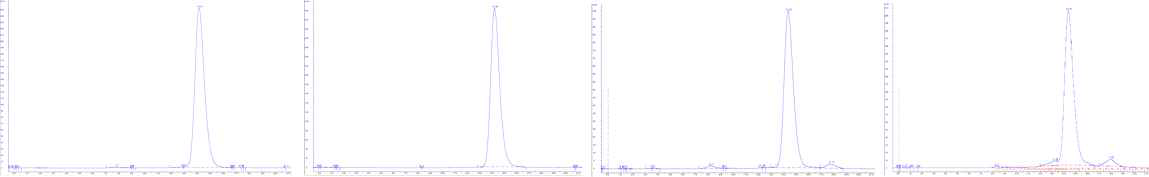 GPC를 이용한 정제된 Fab8, Fab10, Fab21(Herceptin), Fab36 (VH 3-23/VK1-39)의 품질 분석