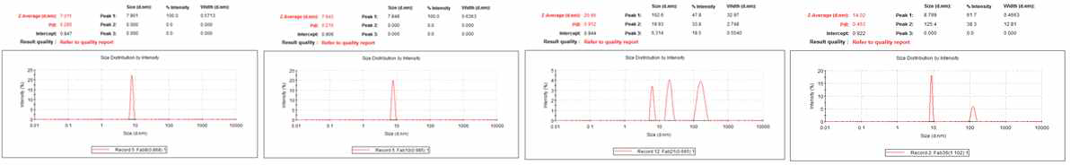 DLS를 이용한 Fab8, Fab10, Fab21(Herceptin), Fab36 (VH 3-23/VK 1-39)의 응집성 분석