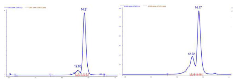 GPC를 이용한 정제된 Fab37(VH 3-23 / VK 1-39), Fab43(VH 1-69/VK 1-39)의 품질 분석