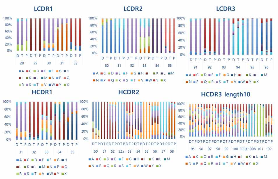 디자인한(D), 합성 및 transformation 후(T), 및 phage display 후 얻은 Fab 클론들의 CDR 염기서열 분석