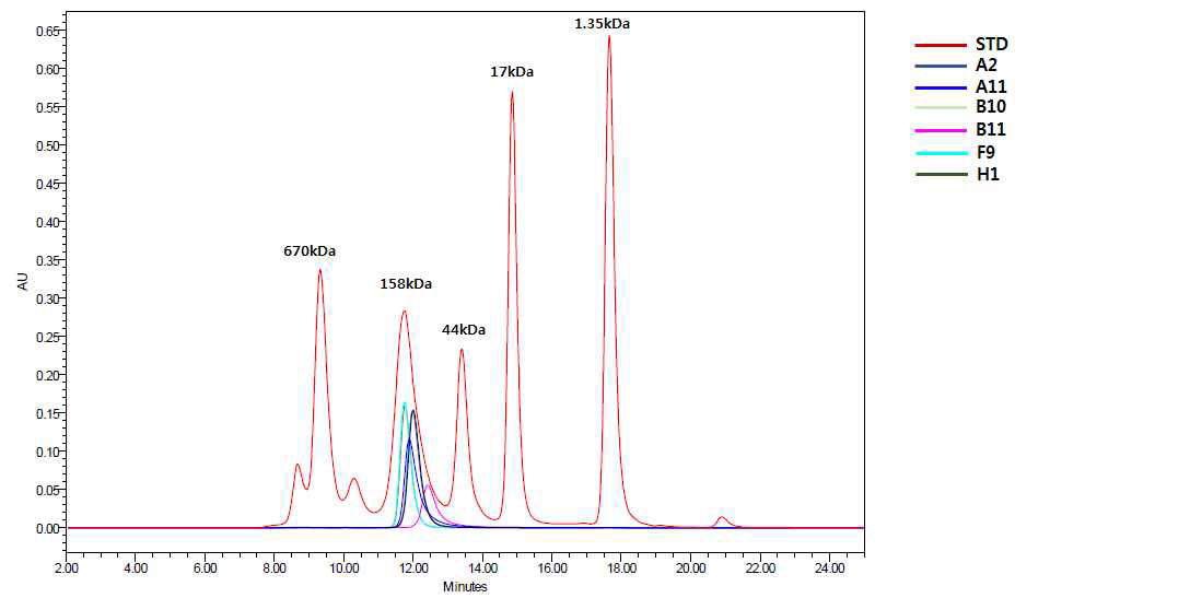 SEC-HPLC analysis of purified 6 anti-xRTK-ECM IgGs.