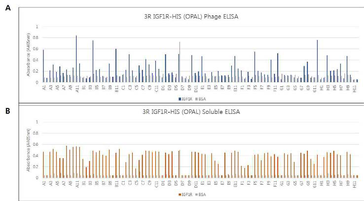 Monoclonal phage ELISA of anti-IGF1R scFv clones(A), and soluble ELISA(B)