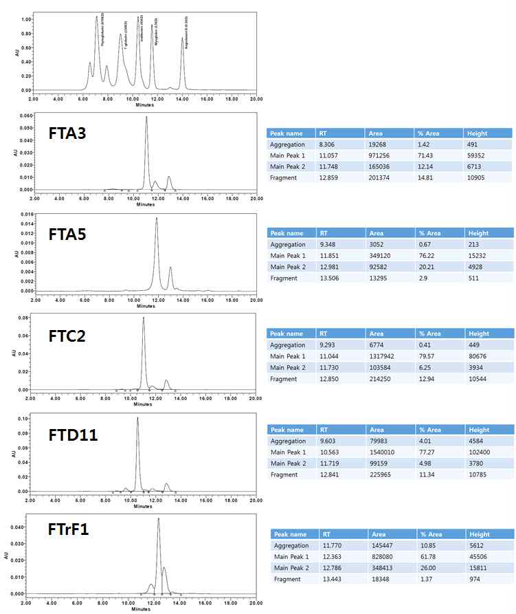 Size exlusion chromatography (SEC) analysis of 5 Fabs.