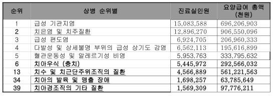 2014년도 질병소분류별 외래 다빈도 상병 급여현황 (2013년 국민건강 보험공단)