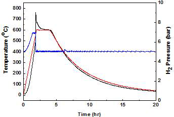 Chamber temperature and H2 pressure during the hydration process of scraps.