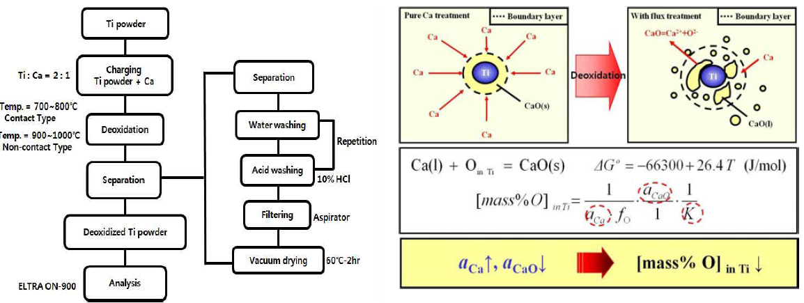 Experimental procedure and schematic diagram of deoxidation process using Ca.