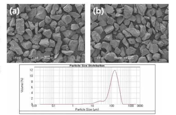 SEM images of (a) hydrated and (b) dehydrated Ti powders and distribution of powder size.