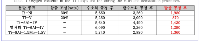 Oxygen contents in the Ti alloys and the during the HDH and deoxidation processes.