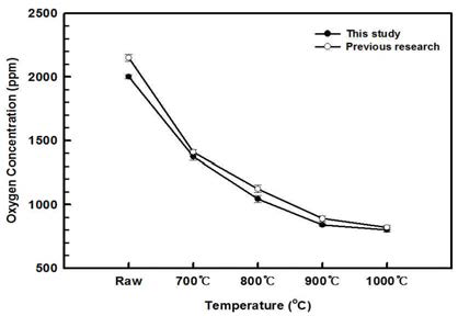 Comparison of Oxygen Concentration in the Ti powder after heat treatment as a function of temperature.