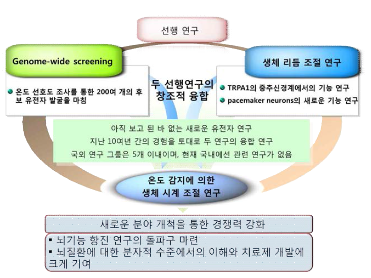 온도 감지에 의한 생체 시계 조절 연구 전략 및 추진 방향