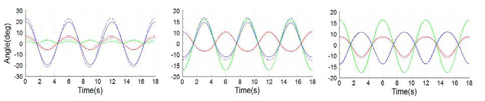 액추에이터 별 동작에 따른 회전각도 측정치(점선)와 계산치(실선) 비교